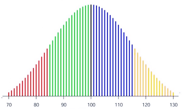 Распределение