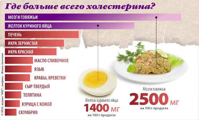 Где больше всего холестерина - график