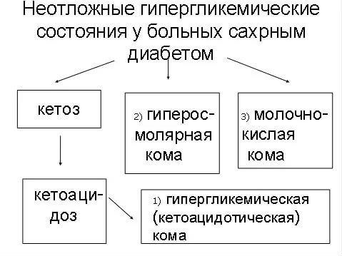 Неотложные гипергликемические состояния