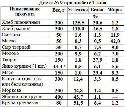 Калорийность и состав наиболее часто употребляемых продуктов при диете №9