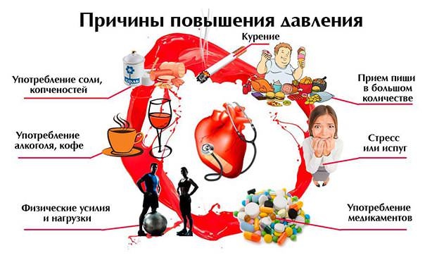 Причины гипертонии