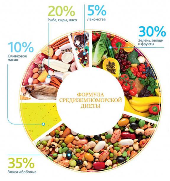 Средиземноморская диета