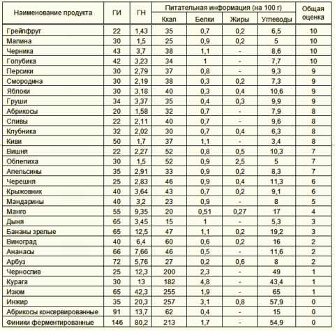 Диетологи из США доказали, что в грейпфруте есть вещества, понижающие сахар в крови Диетологи из США доказали, что в грейпфруте есть вещества, понижающие сахар в крови