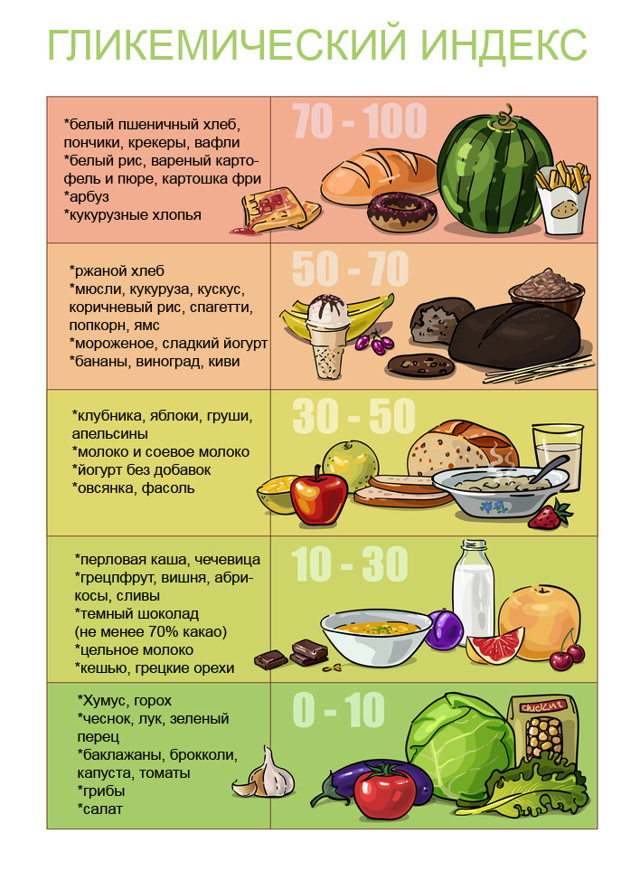 Гликемический индекс продуктов