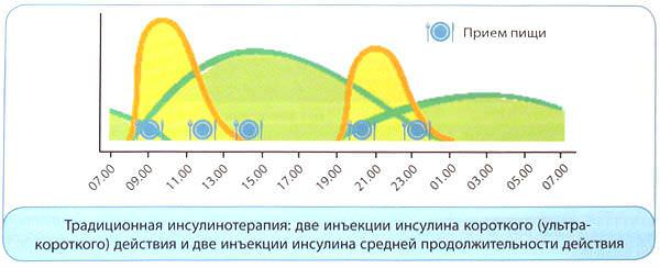 Стандартная схема инсулинотерапии