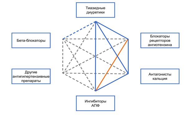 Варианты комбинаций препаратов