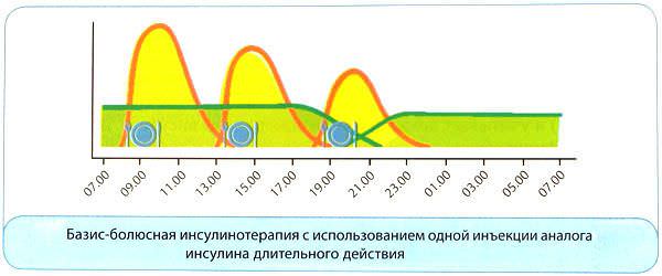 Базис-болюсная схема