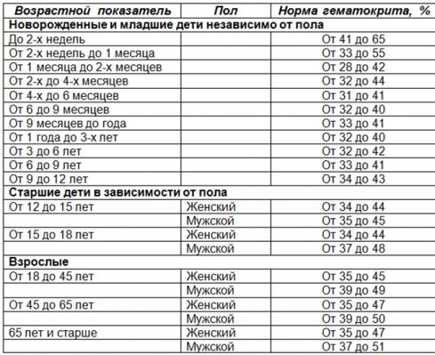 таблица норм