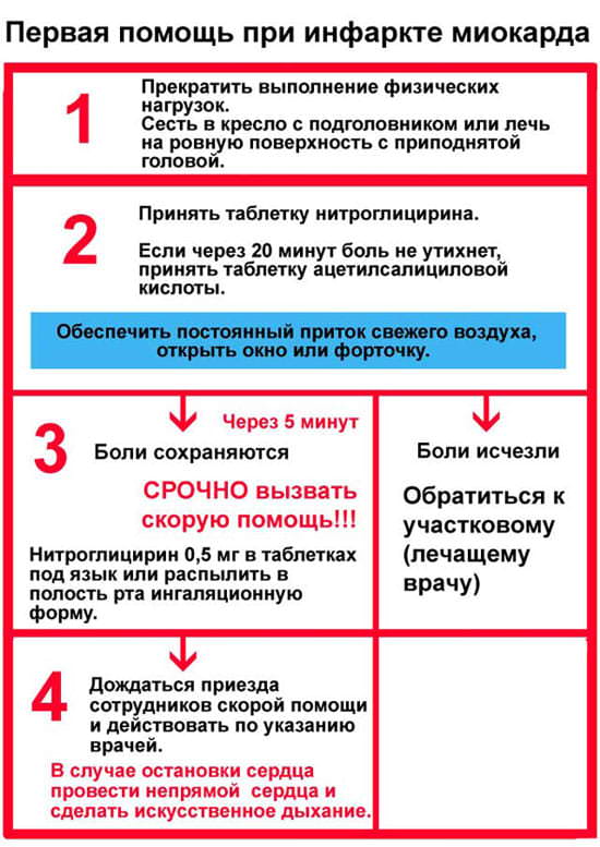 Первая помощь при инфаркте