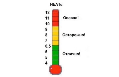 показатель нормы по шкале