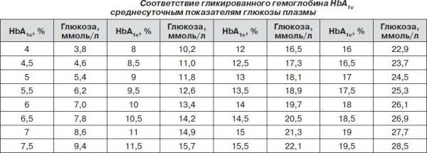 Гликированный гемоглобин