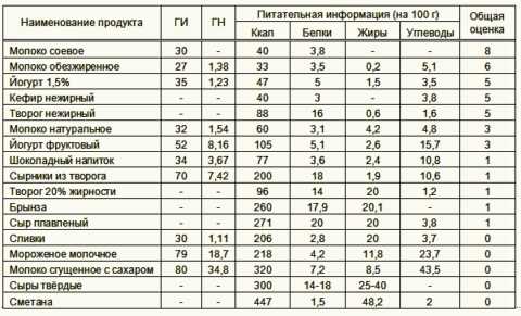 Самая опасная комбинация продуктов – это фруктовый йогурт + овсяные хлопья Самая опасная комбинация продуктов – это фруктовый йогурт + овсяные хлопья