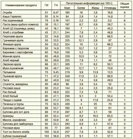 В качестве гарнира диабетикам всё-таки лучше использовать овощи В качестве гарнира диабетикам всё-таки лучше использовать овощи
