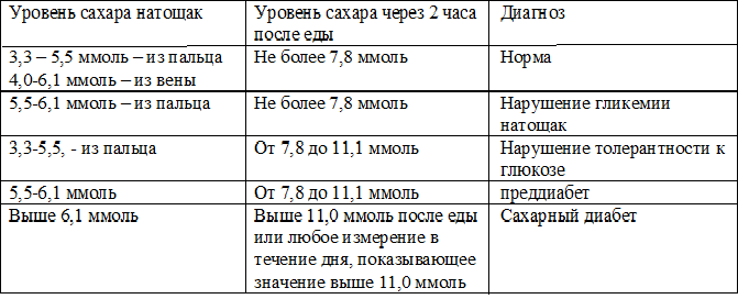 сахар норма